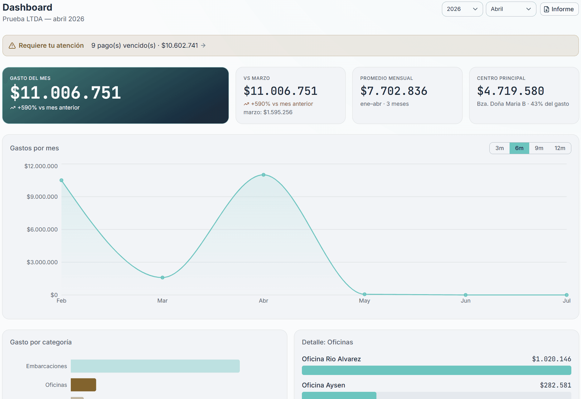 Dashboard de Fitz: gasto del mes, variación contra el mes anterior y detalle por centro de costo.